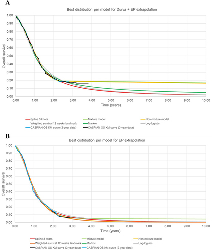 Figure 2 Best distribution for each approach. (A) Durvalumab plus etoposide and platinum overall survival and (B) etoposide and platinum overall survival.