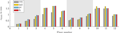 Figure 6. Comparison of the RMS error for different network topologies and nsub=4.