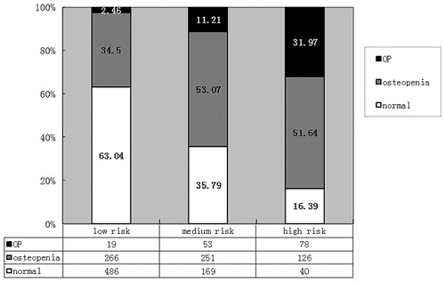 Figure 5. The proportion of subjects with osteoporosis, osteopenia and normal bone mass in different risk groups.