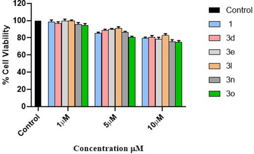 Figure 2 Cytotoxicity of compounds 1, 3d, 3e, 3L, 3n and 3o: RAW 264.7 cells were treated up to 10 µM concentrations with 1, 3d, 3e, 3L, 3n and 3o for 48 h, and cell viability checked by MTT assay. The data represent mean ± SD (n = 3) of the representative experiment.