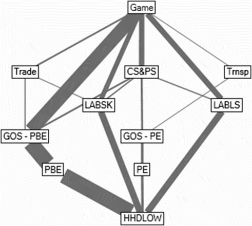 Figure 2: Wildlife – Structural path to lower-income households