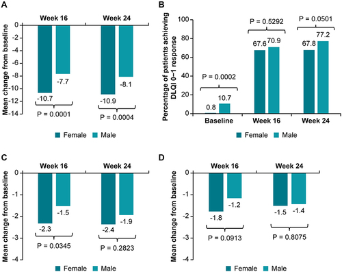 Figure 3 (A) Mean change from baseline in the DLQI total score by gender; (B) Proportion of patients with DLQI 0−1 by gender; (C) Change from baseline in HAD-A score by gender; (D) Change from baseline in HAD-D score by gender.