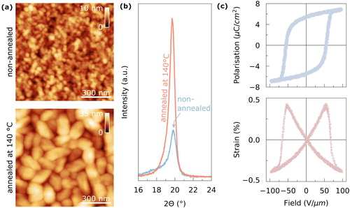 Figure 1. Thin film characteristics of P(VDF-TrFE). (a) AFM images showing the height profile of the ferroelectric polymer P(VDF-TrFE) for a non-annealed and annealed sample at 140°C, respectively. (b) Specular XRD measurements of P(VDF-TrFE) confirming the presence of the polar β-phase conformation that renders its ferroelectric properties. The crystallinity raises significantly after the annealing at 140°C. (c) Bistable hysteresis loops of the polarisation as a function of the applied field, revealing the ferroelectric characteristic of the P(VDF-TrFE) thin films synthesised within this work. Additionally, the non-linear longitudinal electrostrain behaviour of the polymer is shown. All measurements have been performed in air at room temperature. The polymer film had a thickness of 500 nm.