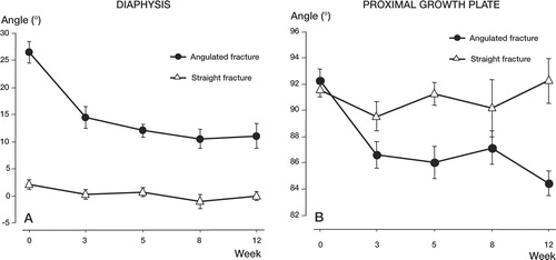 Figure 2. Changes in the angle of the diaphysis (A) and proximal growth plate (B) over 12 weeks in both the angulated and straight alignment group, presented as mean (SEM).Note that most of the deformity correction in the angulated group occurred within the first 3 weeks following fracture.