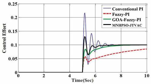 Figure 14. Control attempt for parameter changes according to Table 5