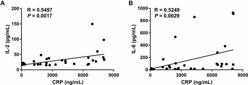 Figure 2 Correlations between selected serum Th1/Th2/Th17 cytokines and CRP. Spearman correlation coefficient (R) was used to evaluate correlations between CRP and serum IL-2 (A) and IL-6 (B) in patients with acute brucellosis (n=30).