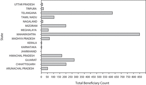 Figure 4. State-wise beneficiary count under national bamboo mission of financial years 2014–2021.