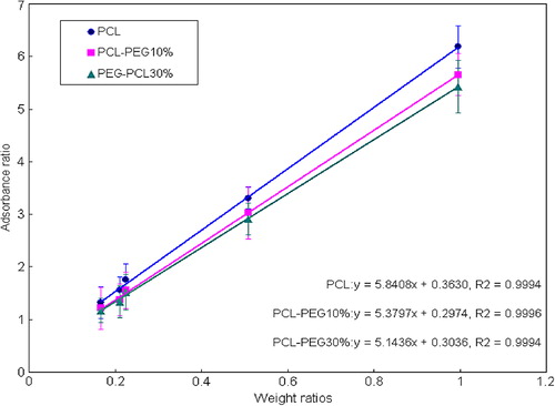 Figure 4. Regression lines of polymeric Hb-BPN-PAN between the hamide II/hPAN ratio (y) and the weight ratio of Hb to PAN (x). The diblock polymeric nanoparticles were fabricated by PCL, mPEG-PCL with PEG mole fraction of 10% and mPEG-PCL with PEG mole fraction of 30% in the identical preparation process.