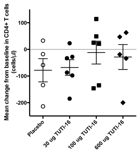 Figure 6. Mean change from baseline of CD4 T cell counts in each treatment group during the 5 mo following the first immunization.