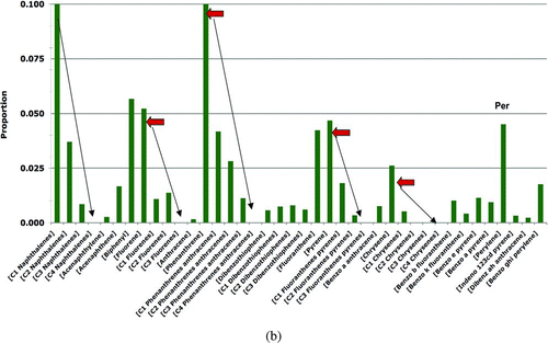 Figure 5 Relative frequencies of 40 PAH analytes in assimilated doses from prey pathways only—sensitivity analyses of adult female winter model with No MDL substitutions. Frequencies calculated as portion of TPAH contributed by each PAH analyte. Model results for adult female Harlequin Duck in winter (n = 500,000) without the ½ MDL substitution for non-detects in the input PAH data (i.e., recorded as “0”; see http://www.valdezsciences.com/polycyclic_aromatic_hydrocarbon.cfm) (note: very similar results occurred for all other classes of seaducks). (A) Assimilated PAHs from oiled prey pathways only. Note that C(1)Naphthalenes value = 0.140, and Phenanthrene value = 0.120; y-axis scale here truncated to show other PAHs more clearly. Red arrows represent parent compounds; ascending arrows represent homologous series with increasing concentrations; descending arrow represents homologous series with decreasing concentrations. (B) Assimilated PAHs from reference prey pathways only. Note that C(1)Naphthalenes value = 0.252, and Phenanthrene value = 0.186; y-axis scale here truncated to show other PAHs more clearly. Red arrows represent parent compounds; descending arrow represents homologous series with decreasing concentrations.