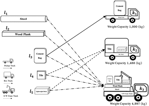 Figure 2. Vehicle loading for different vehicle types.