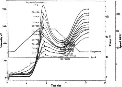 Figure 1 Standardisation plots of viscosity against time for varying degrees of gelatinization.