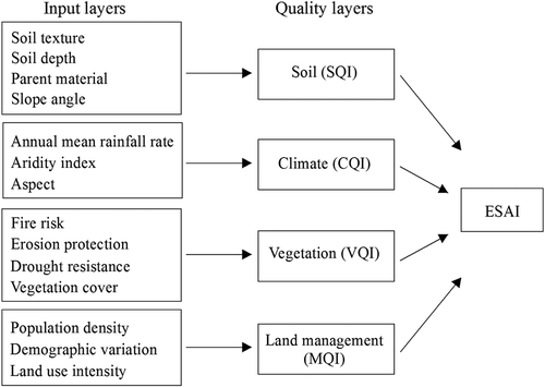 Figure 2 A flowchart illustrating the Environmentally Sensitive Area (ESA) methodology. ESAI, Environmentally Sensitive Area Index.