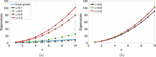 Figure 1. Growth of the eigenvalues of CFSLP in Example 5.1, versus n, corresponding to different fractional-order α=0.1; (a): sublinear growth, α=0.2 and 0.5; (a): superlinear-subquadratic growth, and α=0.6; (b): subquadratic growth, α=0.8; (b): quadratic growth. Here we compare the growth of the eigenvalues to the classical case, i.e. α=1.0 with quadratic growth. The blue line denotes the linear growth. (a) The first ten eigenvalues for α=0.1,0.2,0.5. (b) The first ten eigenvalues for α=0.6,0.8,1.0.