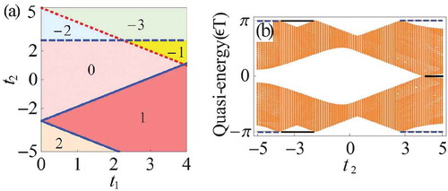 Figure 8. (a) Phase diagram characterized by the winding number when μ=−10|Δ1| and |Δ2|=2.5|Δ1|. (b) Quasienergy spectrum for t1=|Δ1|. The dashed blue line and solid black line stand for two degenerate pairs and a single pair of MMs, respectively. Reproduced figures from [Citation47]