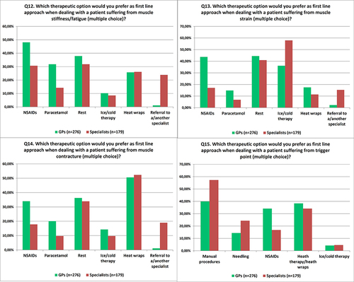 Figure 2 Prescribing habits of GPs and specialists managing patients with MSK pain. The option “referral to another specialist” refers to the possibility to guide the patient towards a multidisciplinary rehabilitation pathway.