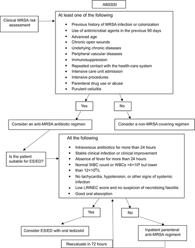 Figure 1 Potential algorithm for considering tedizolid-based early switch (ES) to oral therapy and early discharge (ED) in patients with ABSSI.