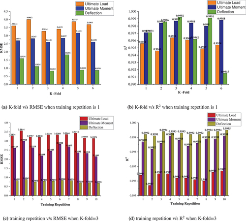 Figure 5. The proposed RBPBTNN training performance comparison when K-fold and training repetitions are varied.
