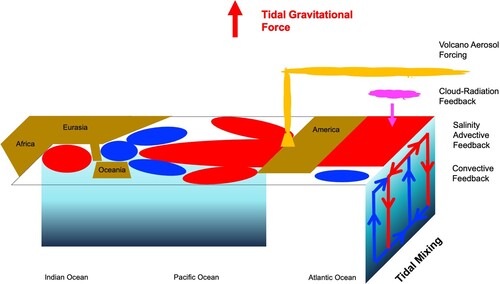 Fig. 10 Schematic depiction of the structure and physical mechanisms of the AMO.