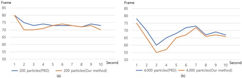 Figure 6. Comparison of the FPS of the traditional PBD and the proposed method when destroying 200 particles (a). Comparison of the FPS of the traditional PBD and the proposed method when destroying 4,000 particles (b).