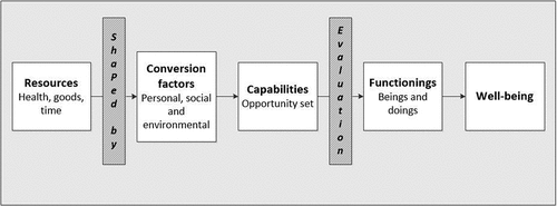 Figure 1. The capability approach framework (After Lloyd-Sherlock, Citation2002; Ryan et al., Citation2015; Sen, Citation1999).