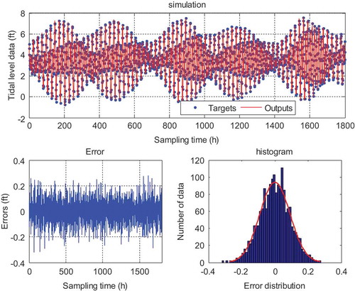 Figure 10. Simulation results using the modular GMDH model.(one-step-ahead prediction of San Diego tidal station)