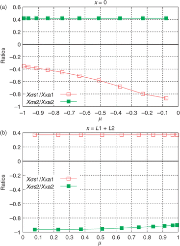 Figure 10. (a and b) Sensitivity coefficients ratios: and . External detectors: Test Case 2.