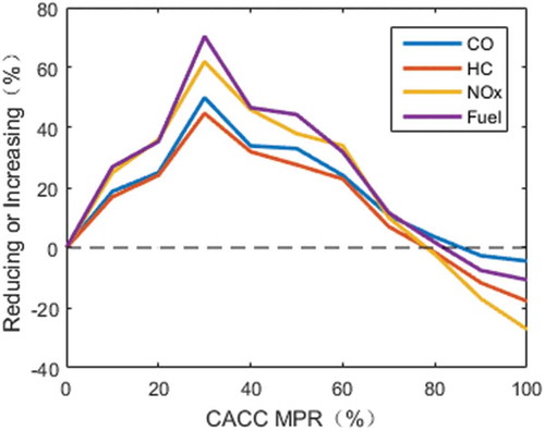 Figure 2. Percentage changes of emissions and fuel consumption with respect to CACC MPR (tc = 0.6 sec and ta = 1.1 sec).