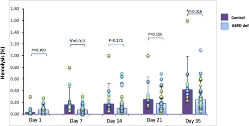 Figure 1. Rate of hemolysis in all types of red blood cell (RBC) products compared between the normal control group and the glucose-6-phosphate dehydrogenase (G6PD) enzyme deficiency group at day 1, day 7, day 14, day 21, and day 35 of storage. Hemolysis were significantly higher (*p <0.05) in the normal control group on day 7 and day 35. Mann-Whitney U test was applied for this comparison. The bars within the chart reflect the median, and the error bars represent the interquartile range.