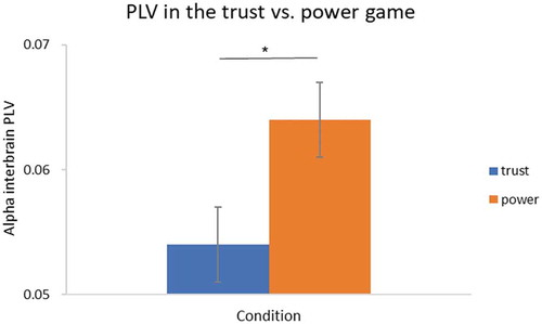 Figure 6. Average PLV in trust versus power game (*p < 0.05; **p < 0.01; ***p < 0.001).
