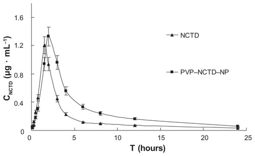 Figure 5 Mean plasma concentration profiles of NCTD and PVP–NCTD–NP after oral administration of 5 mg/kg to SD rats (N = 6).Abbrevations: CNCTD, concentration of NCTD; T, time.