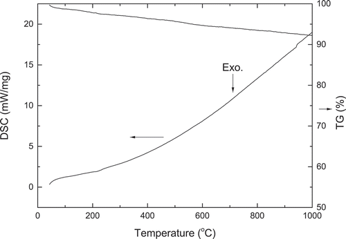 Figure 1. DSC-TG curves of La2CoMnO6 precursor via PVA sol-gel route