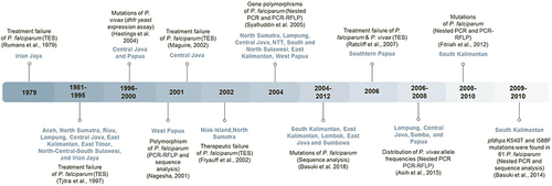 Figure 3 Timeline of sulfadoxine–pyrimethamine resistance in Indonesia. The development of sulfadoxine–pyrimethamine resistance in Indonesia was documented from 1979 until 2010. In each instance, the locations and identification methods of resistance are summarized.