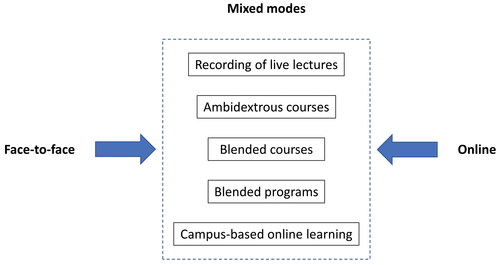 Figure 1 Modalities of postsecondary education.