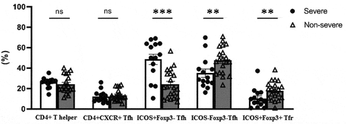 Figure 4. Comparison of the percentages of follicular helper (Tfh) and follicular regulatory T (Tfr) cells between severe and non-severe cases of COVID-19 (p-value: *** <.0001, ** <.01, ns=not significant). Percentages of ICOS+ and ICOS- cells were calculated from CD4+CXCR5+ Tfh cells.