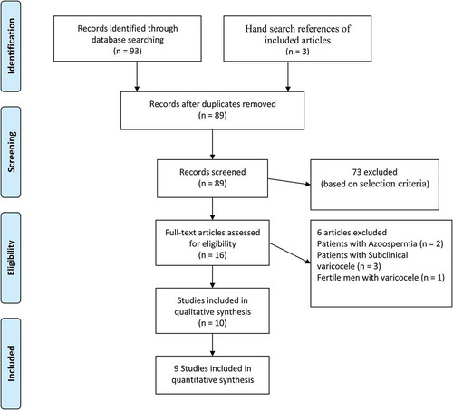 Figure 1. Flow diagram of literature search. Ninety-six articles were initially identified. On screening, among these articles, abstracts of 16 potential articles were browsed based on the outcomes in terms of sperm parameters, nine articles include six interventional trials and three retrospective data analysis that were included. Main reasons of exclusion were: trials were not comparison of TMSC but other sperm parameters (motility and concentration).