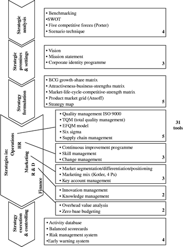 Figure 1 Strategic toolkit reflecting the phases of strategic management.