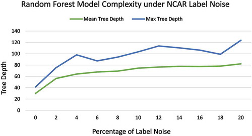 Figure 9. Mean and max depth of the random forest trees under NCAR noise