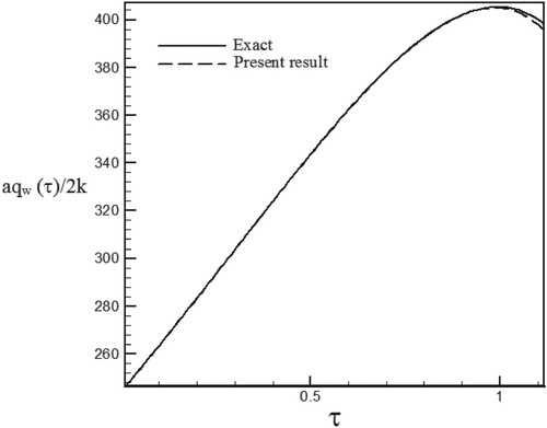 Figure 9. Calculated Heat flux with Re = 100 and S = −0.3 vs. the exact heat flux in the form of an exponential function.