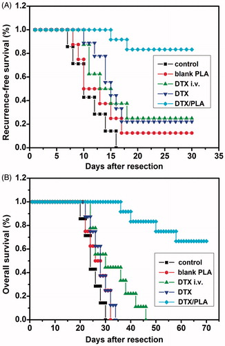 Figure 7. Implantation of docetaxel (DTX)-loaded nanofibers prevents local recurrence. (A) Locally administrated DTX/PLA obviously reduced locoregional recurrence after resection of primary tumor (p < 0.05). (B) Overall survival was improved in the DTX/PDLLA group compared with all the other groups (p < 0.05).