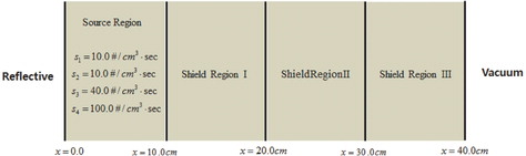 Figure 5. Configuration and sources of the four-group test problem.