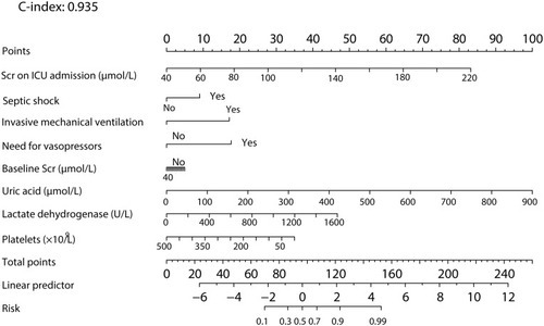 Figure 3 Prediction nomogram for predicting the AKI onset probability of patients with coronavirus disease 2019. Prediction of the patient’s value is located on each variable axis, and a line is drawn upward to determine the number of nomogram points for predicting the AKI probability of patients with COVID-19. The sum of these numbers is located on the total points axis, and a line is drawn downward to the predicted axes to determine the likelihood of AKI (C-index: 0.935; 95% CI, 0.892–0.978).