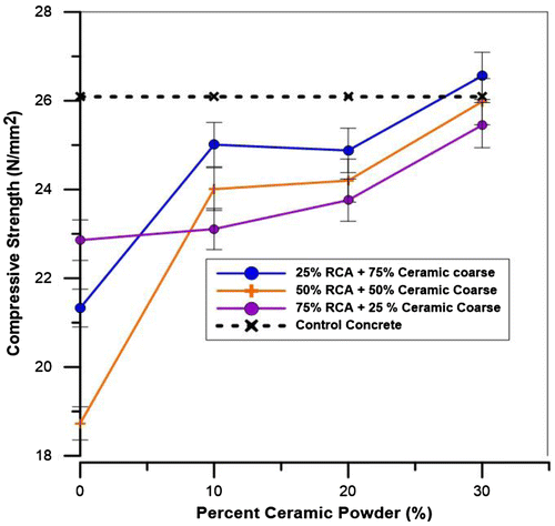 Figure 8. 28-day compressive strength of recycled concrete with ceramic powder proportion.