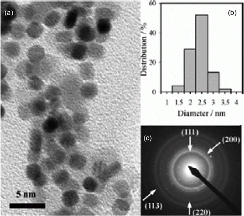 Figure 19.  TEM image, size distribution, and electron diffraction patterns of FePt nanoparticles (73). Reproduced by permission of the Royal Society of Chemistry.