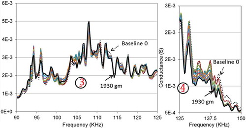 Figure 9. An expanded view of EMA signature in range 3 and range 4.