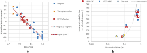 Figure 7. a) Measured and predicted ‘effective’ corrosion rates as a function temperature for stagnant corrosion tests and HPCC results. The HPCC-EST are the estimated rates from the tests; ‘through corrosion’ points are stagnant tests where the full cladding thickness has locally been spent, thus adding uncertainty to the rate calculation. The ‘measured’ points are the measured corrosion depths divided by the exposure times at temperature and b) the Arrhenius model prediction of the 800°C test data with both stagnant and HPCC tests plotted.