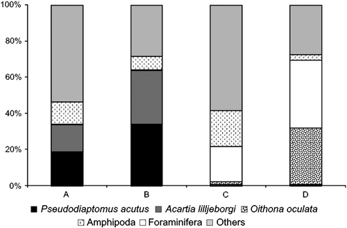 Figure 4.  Composition of demersal zooplankton captured with traps for the substrates at Itamaracá Island and Tamandaré Bay, Pernambuco, Brazil. (A) Sandy bottom, (B) seagrass, (C) coral reef and (D) gravel bottom.