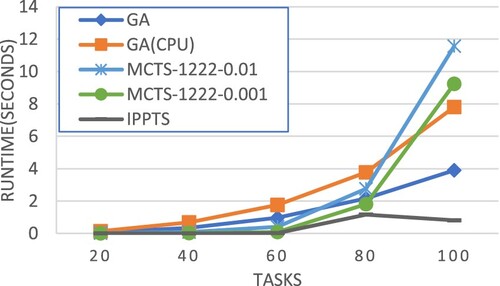 Figure 26. Average runtime of different scheduling approaches.