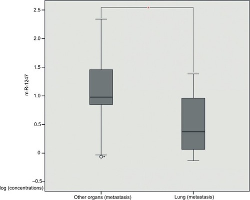 Figure 1 The miR-1247 expression between other organ metastasis tissues and lung metastasis tissues.Note: *Mean P-value<0.05.