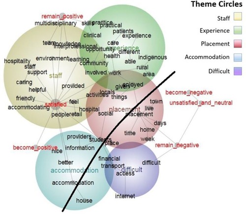 Figure 2 Leximancer concept map showing: theme circles – “staff,” “experience,” “placement,” “accommodation,” and “difficult”; nodes in the upper left – “satisfied,” “remain positive,” and “become positive”; and bottom right – “unsatisfied and neutral,” “become negative,” and “remain negative.” A heavy black line purposively placed to represent the horizon between “satisfied” and “positive” elements versus “unsatisfied” and “negative” ones.